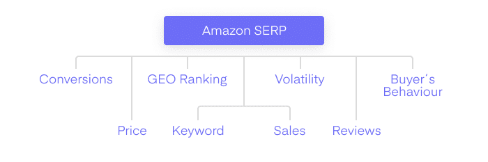 amazon serp 1