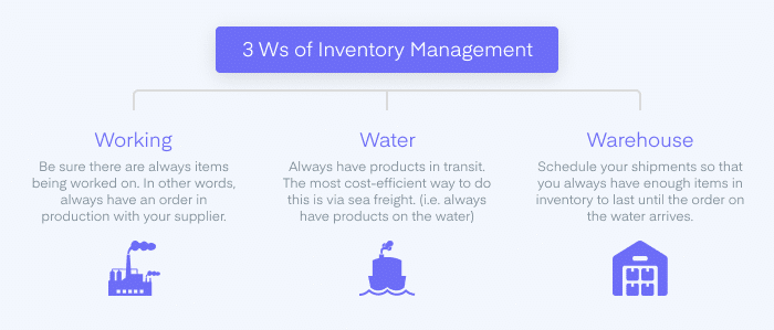 3 Ws of Inventory Management