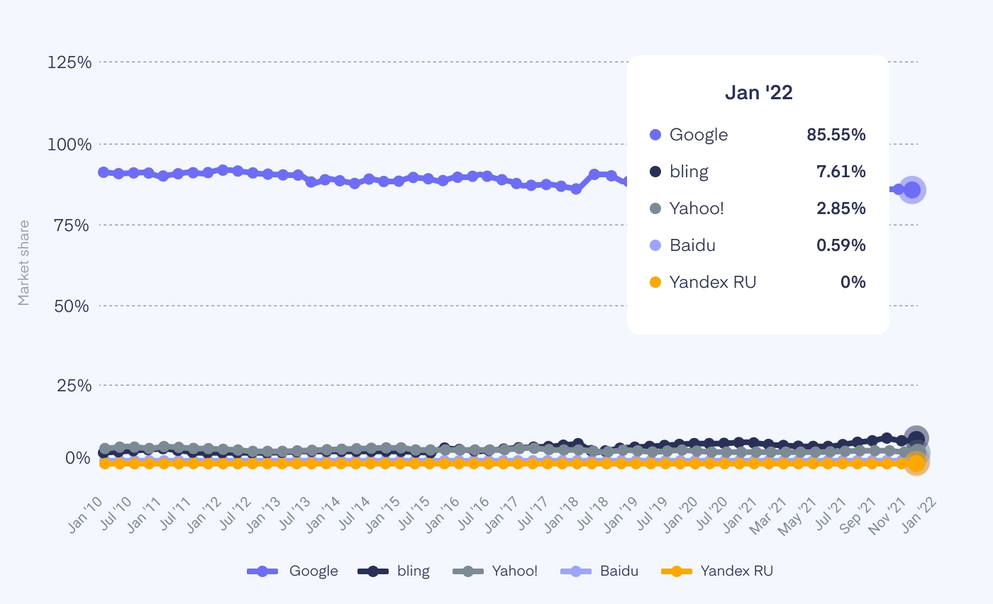 Worldwide Desktop Market Share of Leading Search Engines 2010-2022