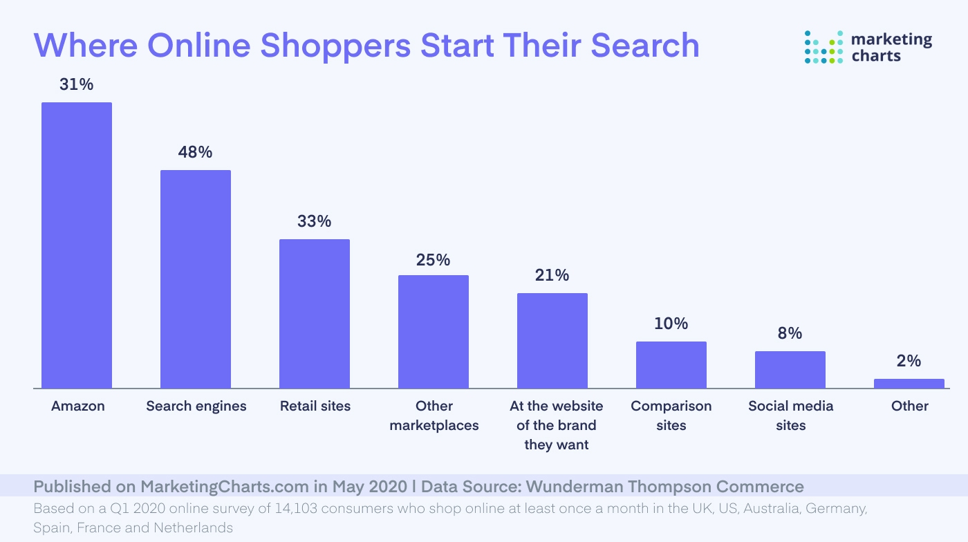 Where Online Shoppers Start Their Search?