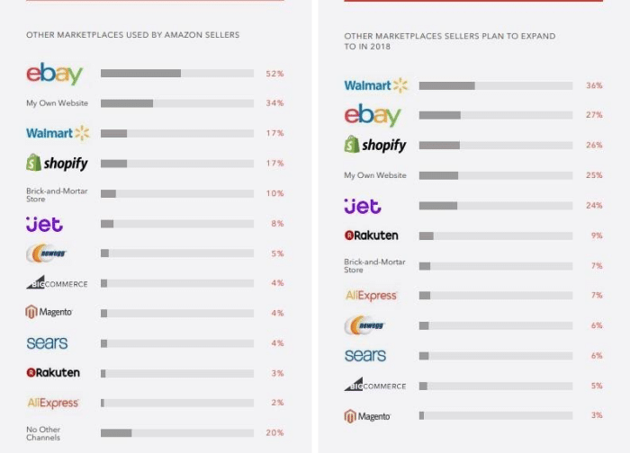 Other marketplaces used by amazon sellers