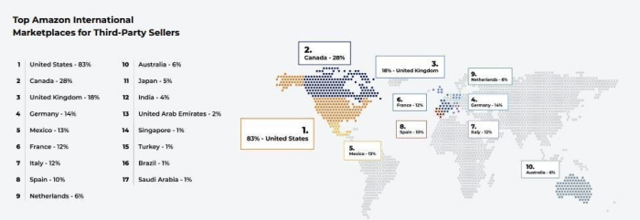 Top amazon international marketplaces for third party sellers