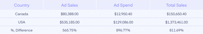 Total sales profit in Canada is 150650.40 and in the USA 1373461.00. The total profit in the USA is 811.69 more than in Canada.