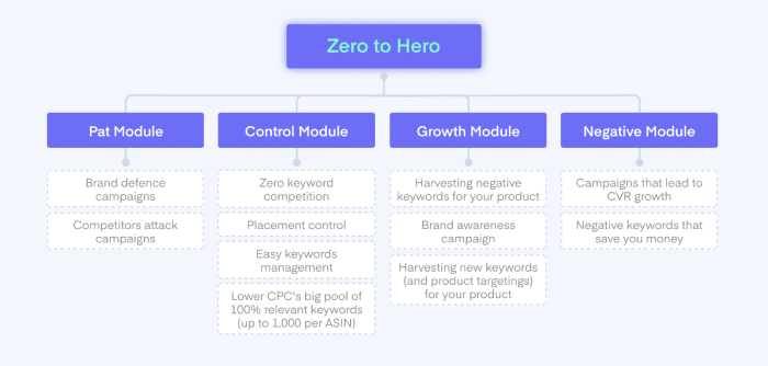Zero to hero structure 1
