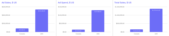 budget differences on two big Amazon marketplaces