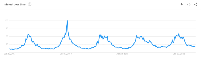popularity trend