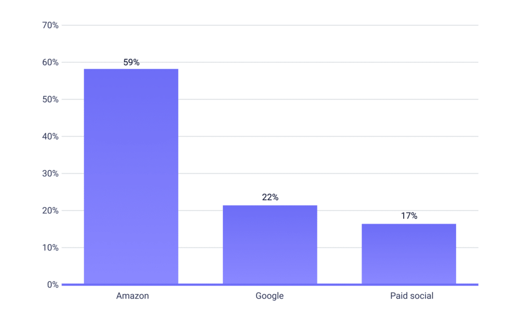 What is a Good ROAS on Amazon for Your Business? Amazon PPC