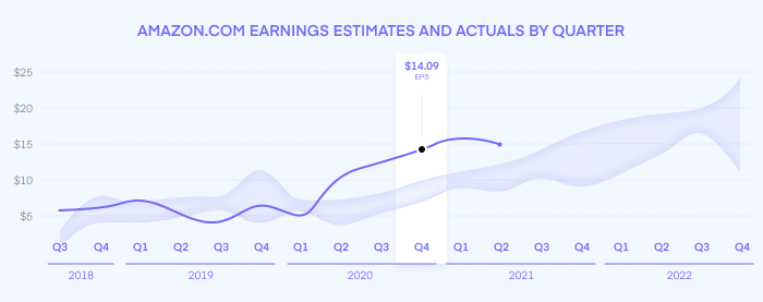 Amazon Q4 earnings 2020