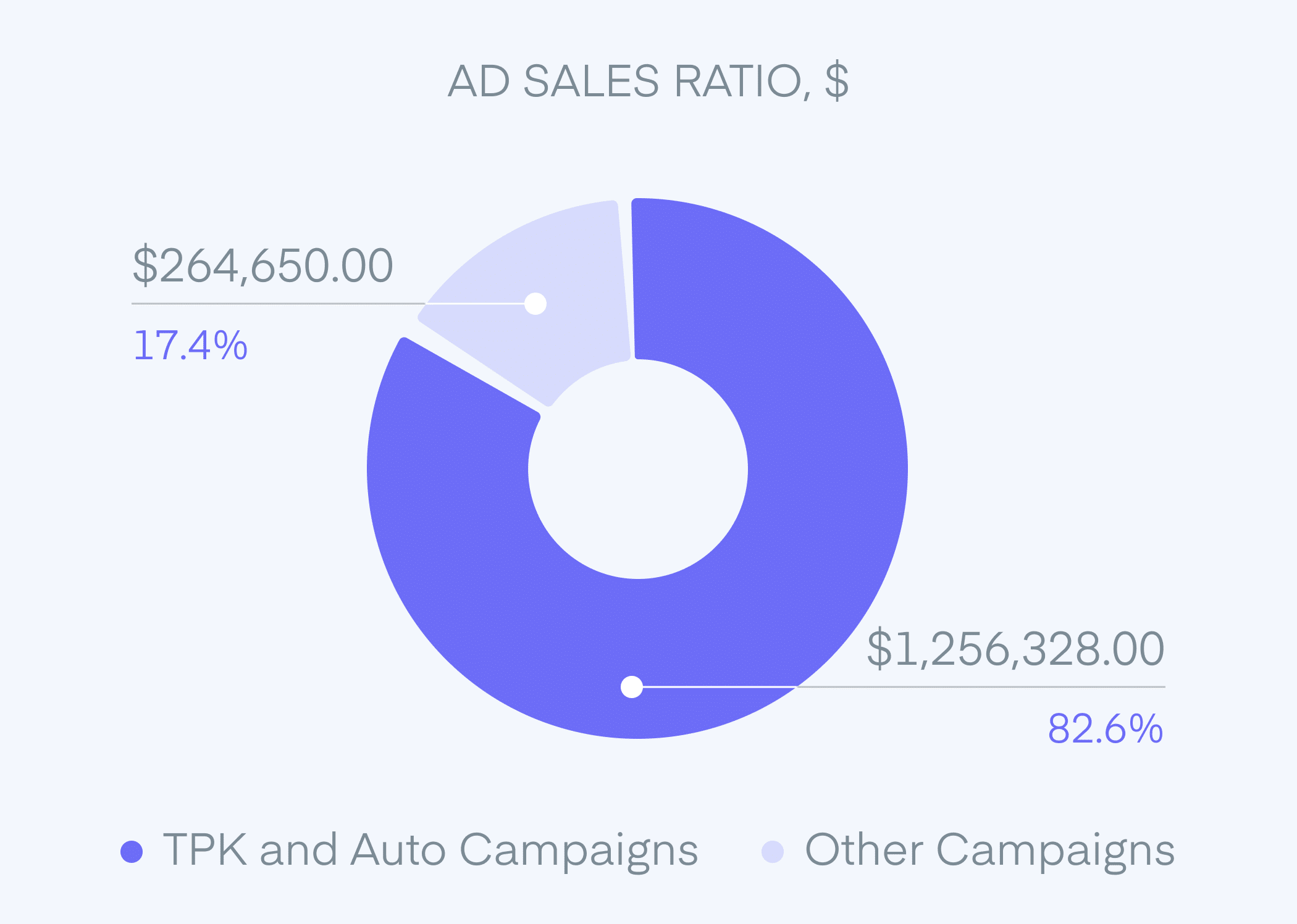 ad sales ratio