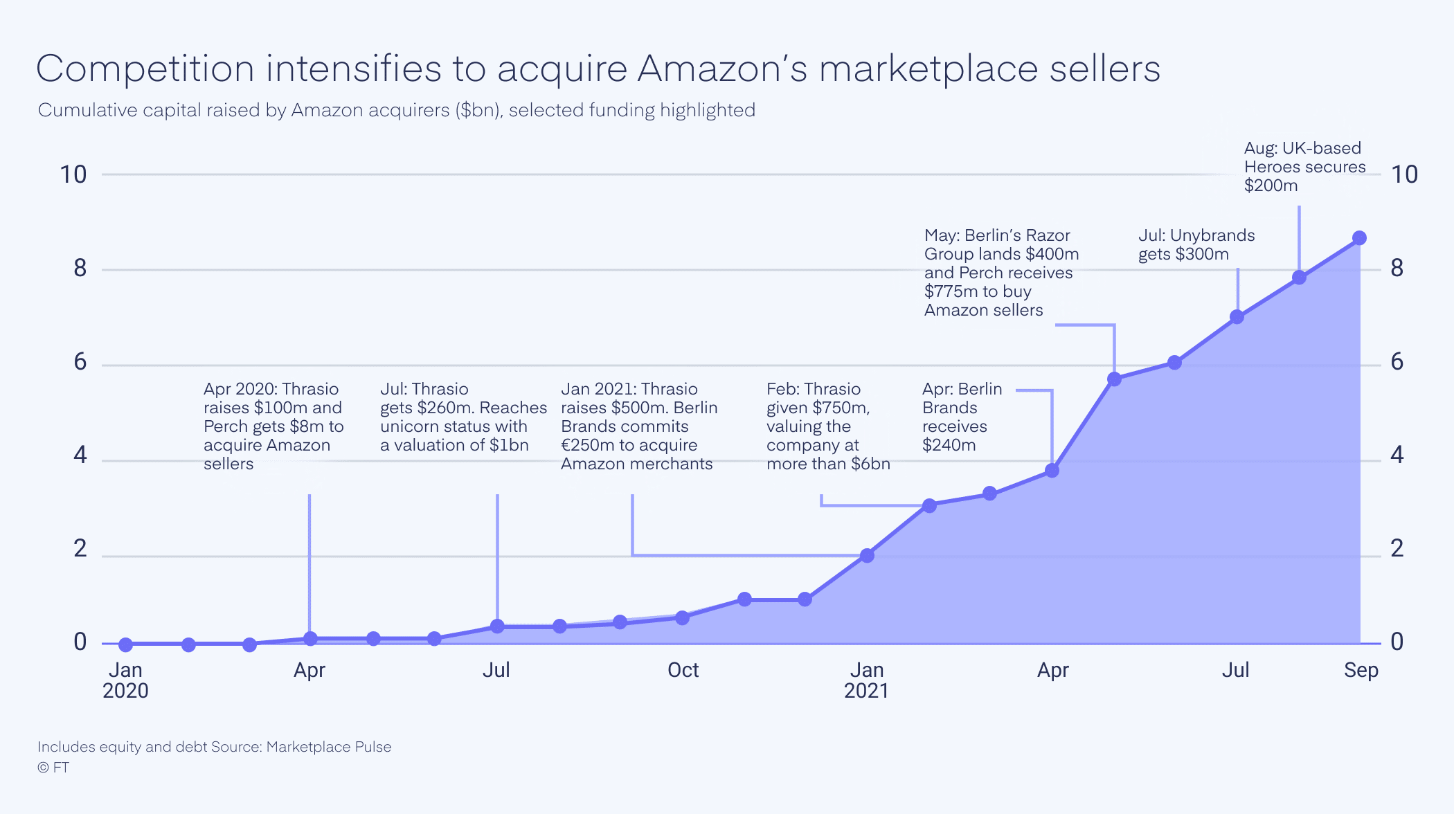 how to sell your amazon fba business