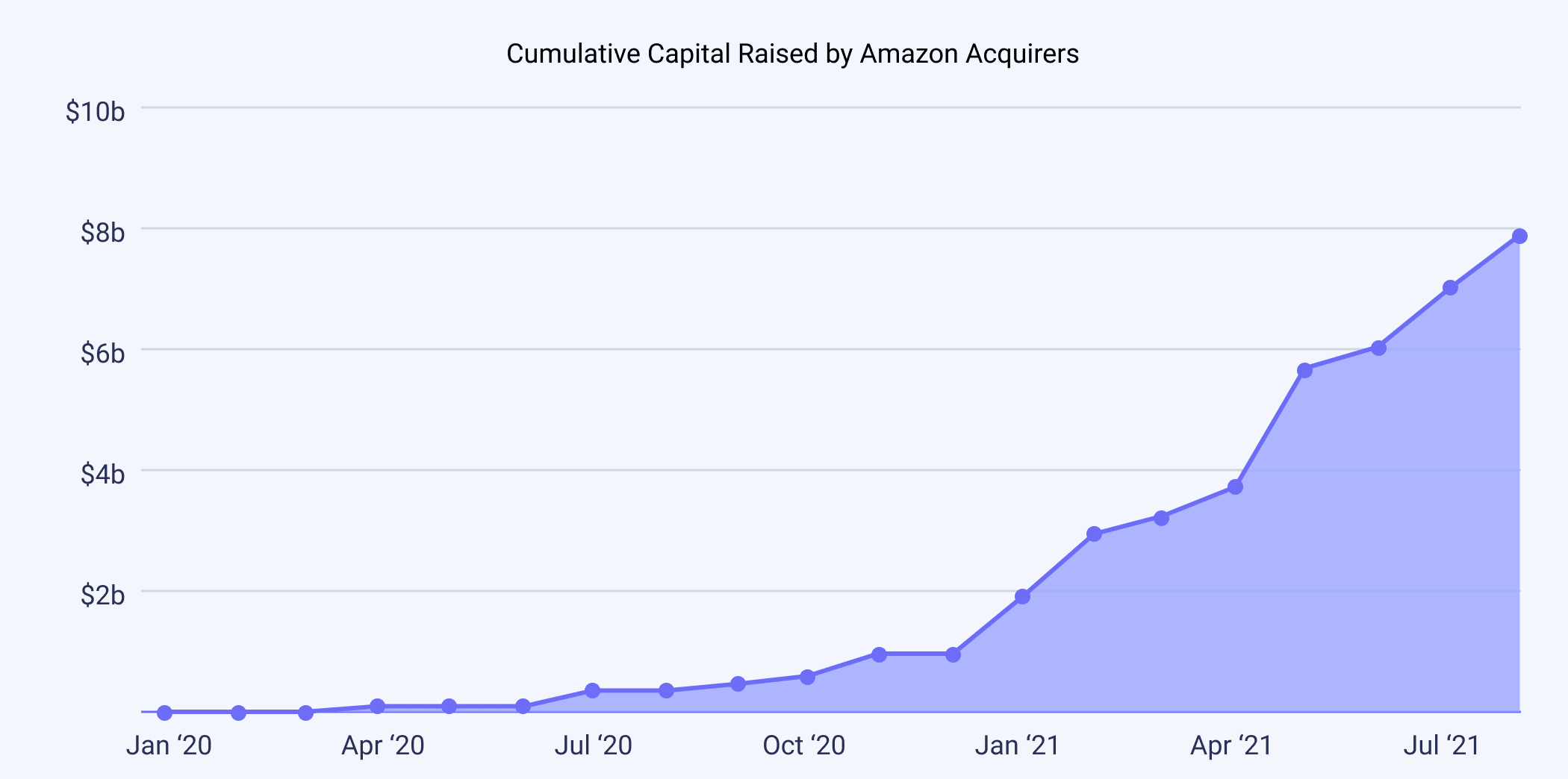 Why Selling an Amazon Business is a Great Idea in 2022?