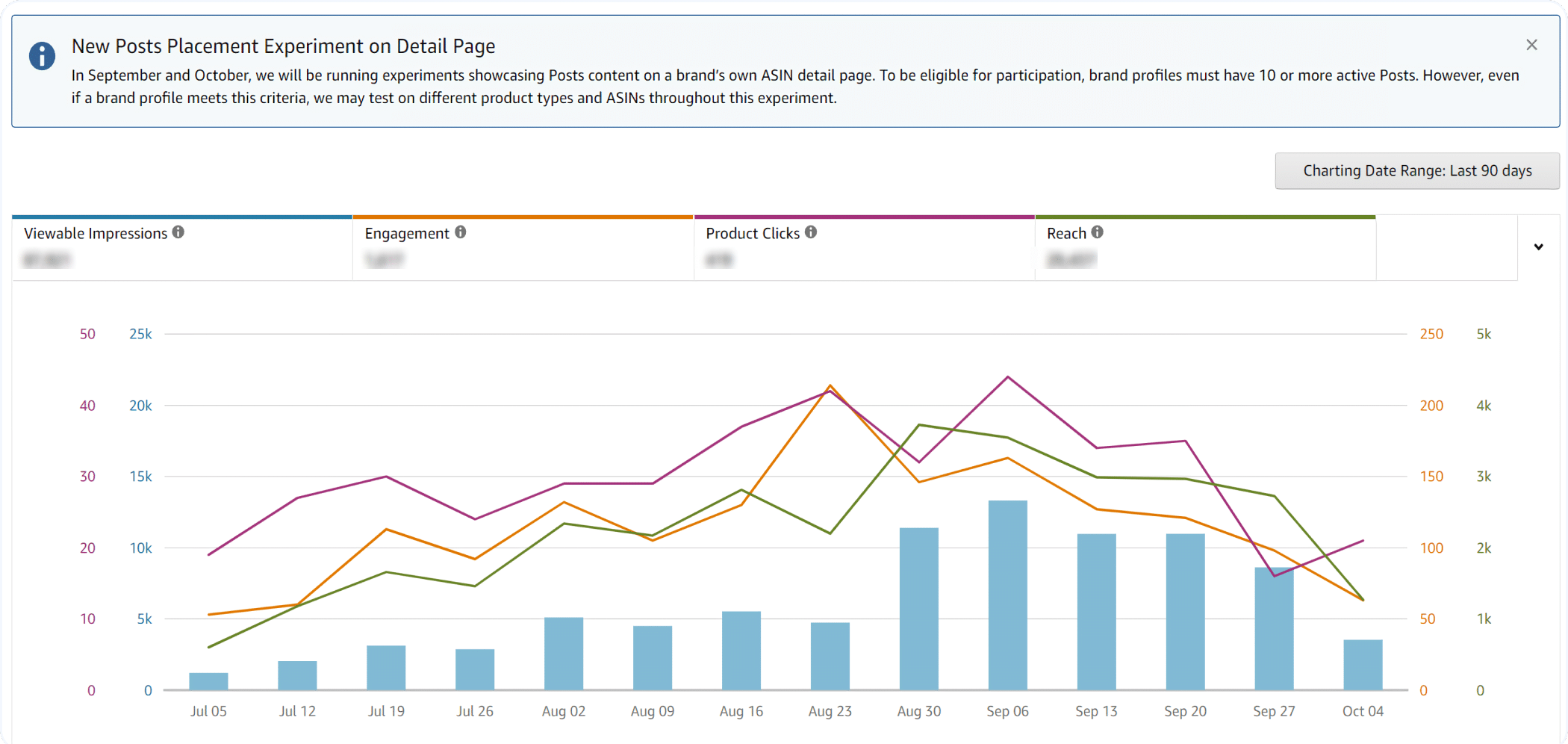 Amazon Posts experiments