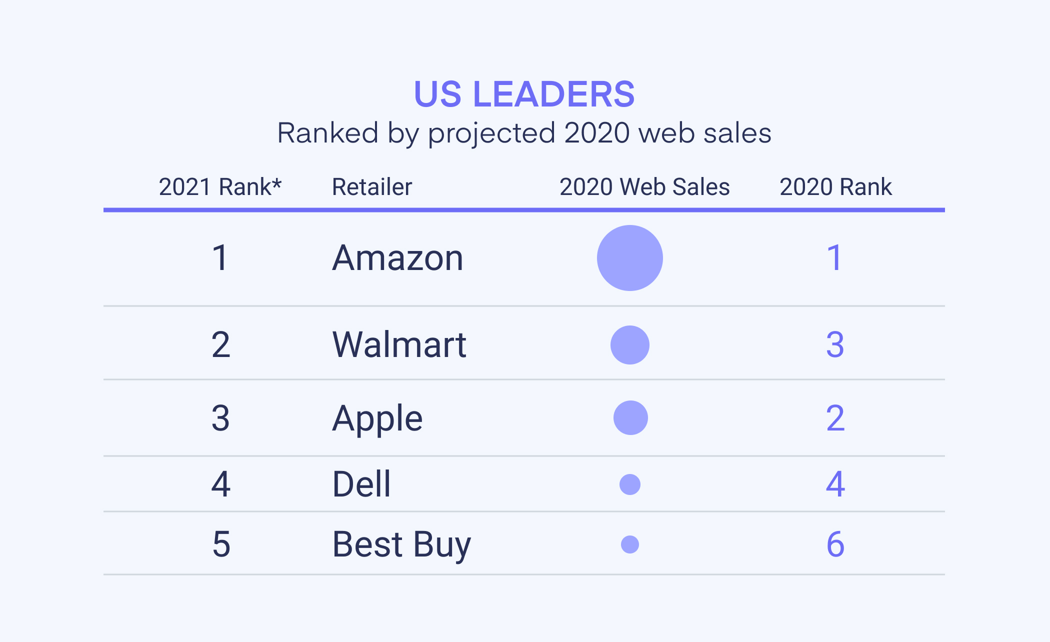 US Web Sales Leaders in 2020 & 2021