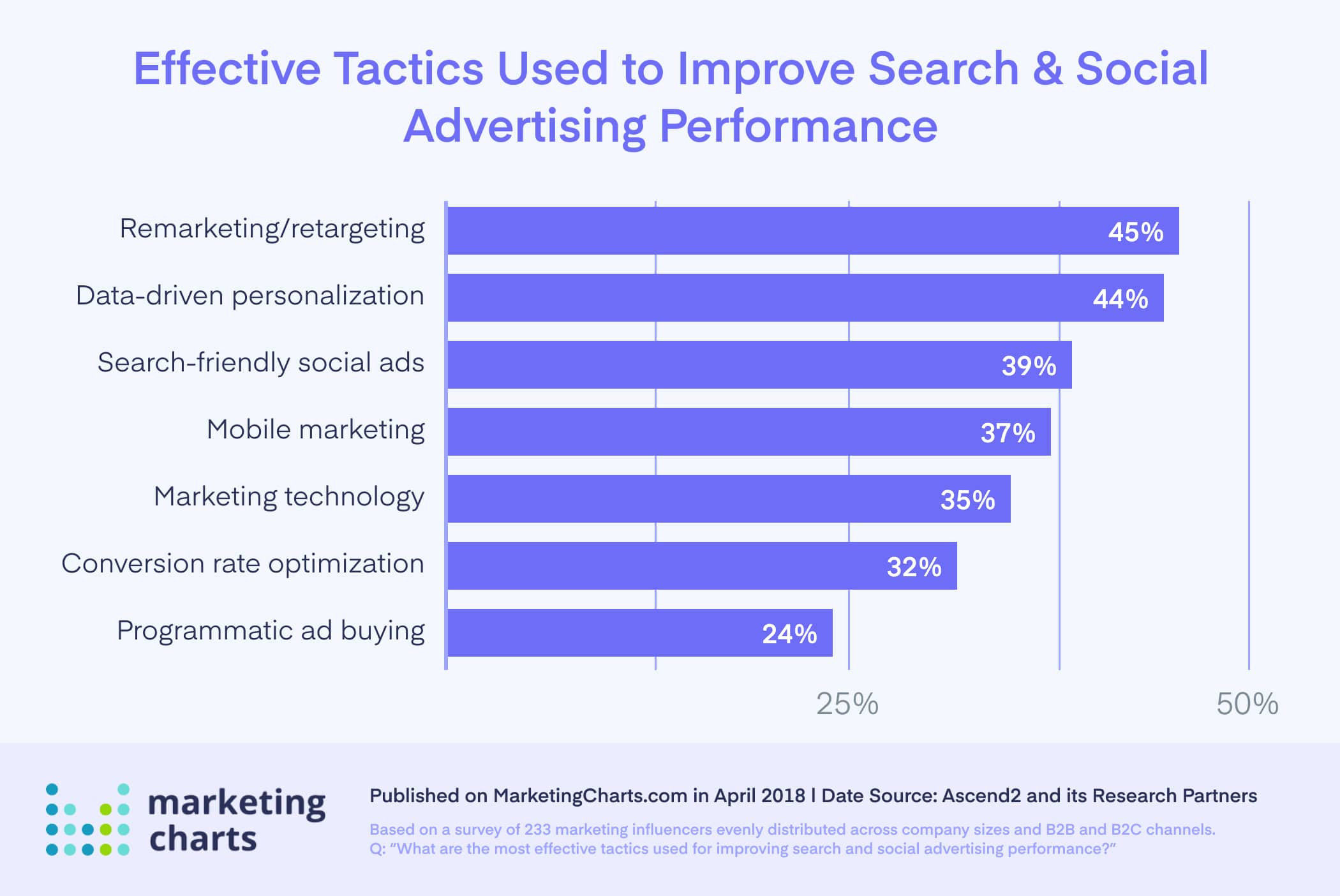 Search and advertising performance improvement tactics