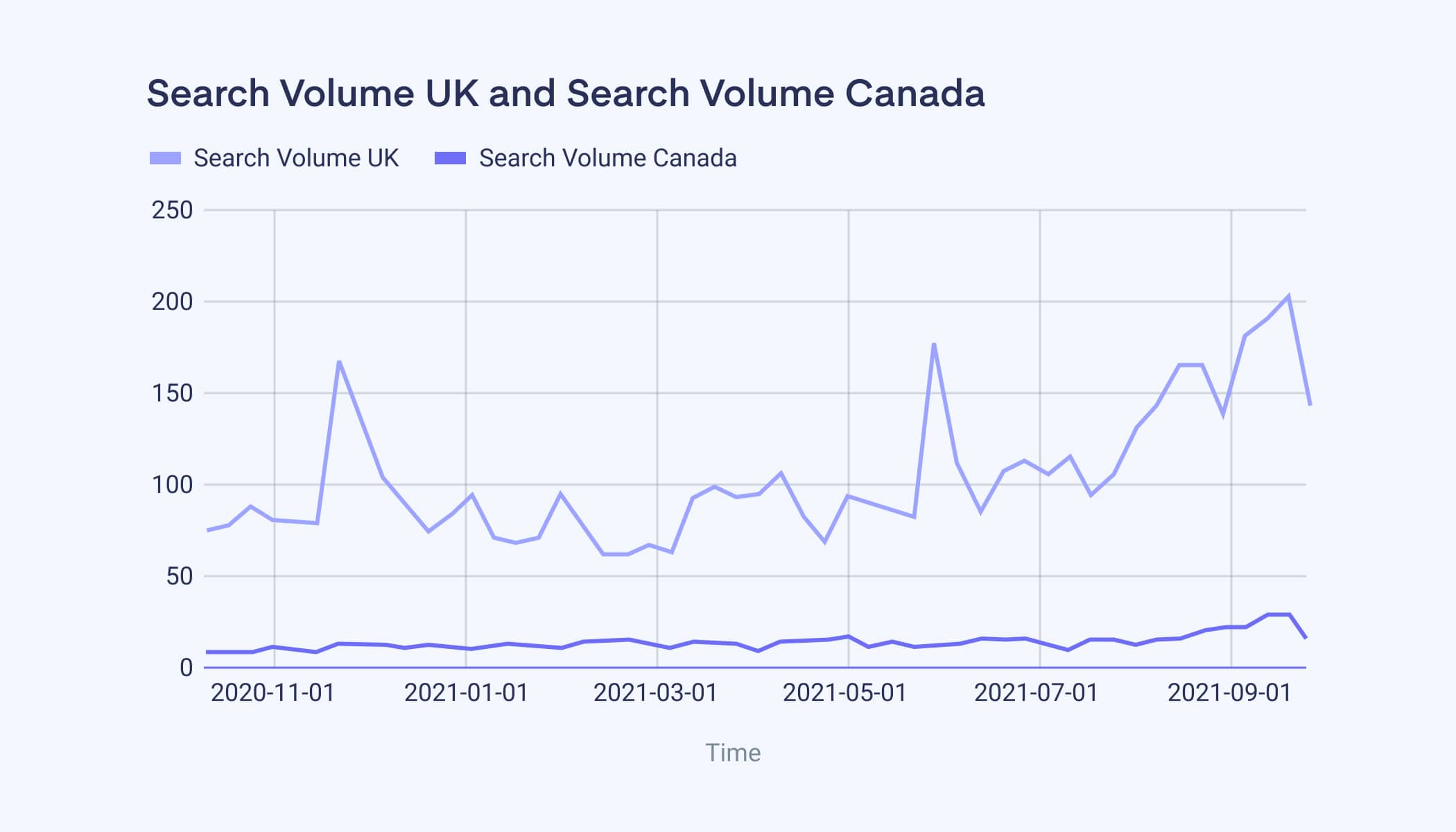 Search Volume Canada vs UK