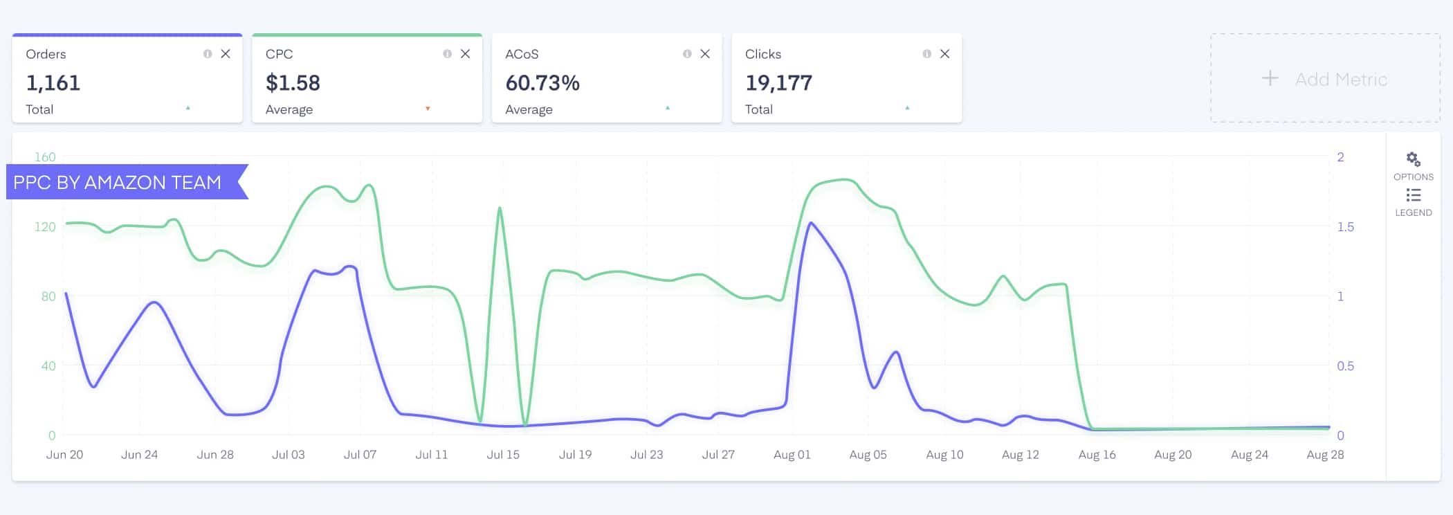 Orders vs CPC