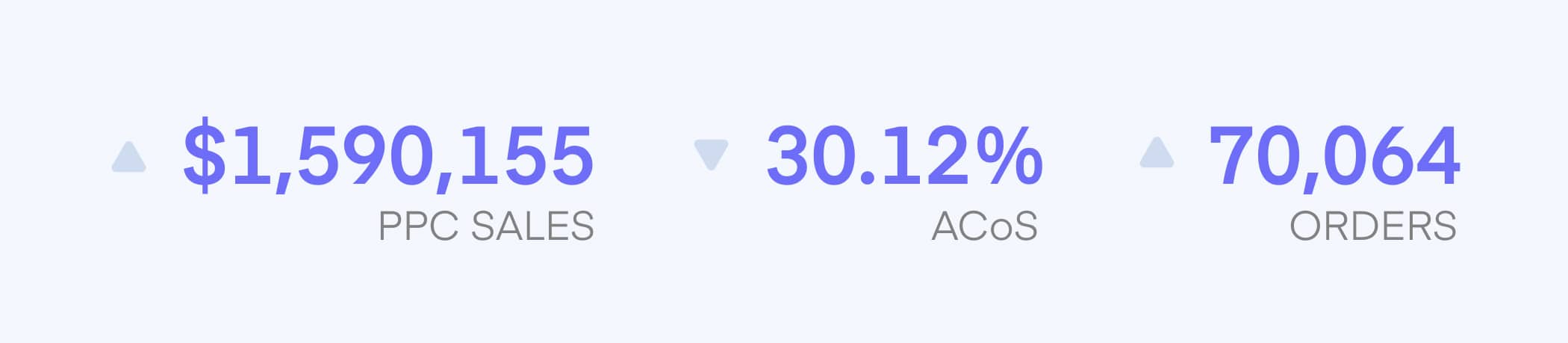 PPC sales vs Acos vs Orders