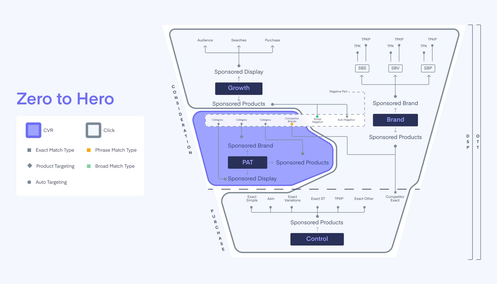 amazon ppc structure