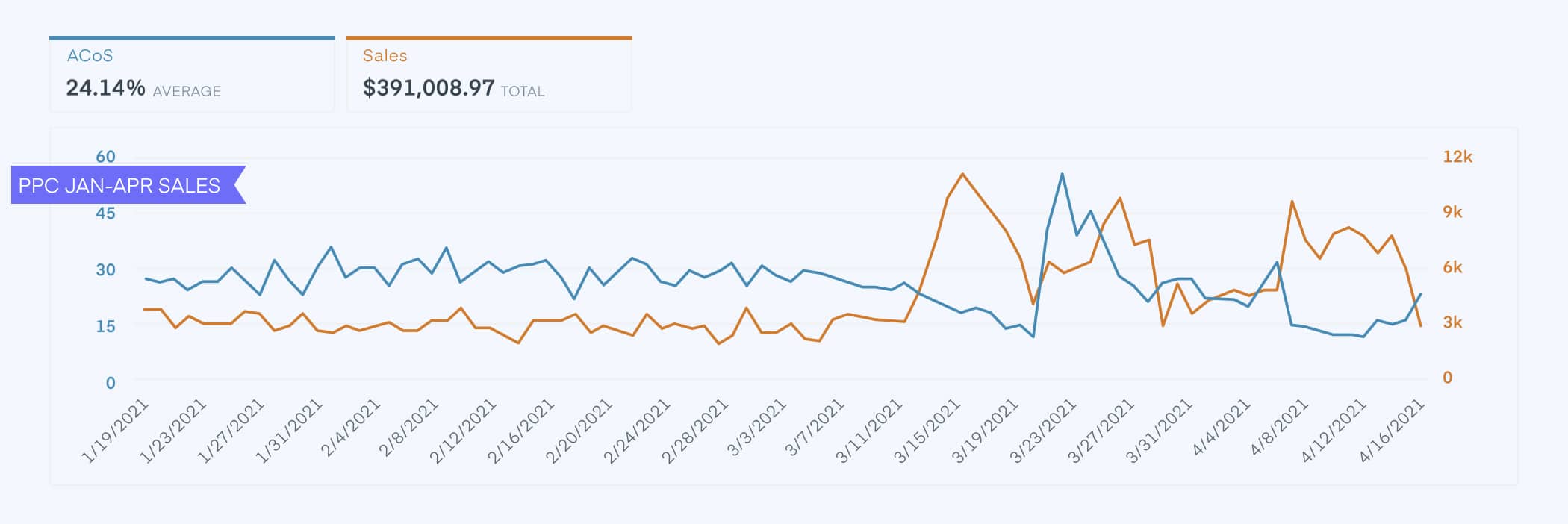 ACoS & Sales