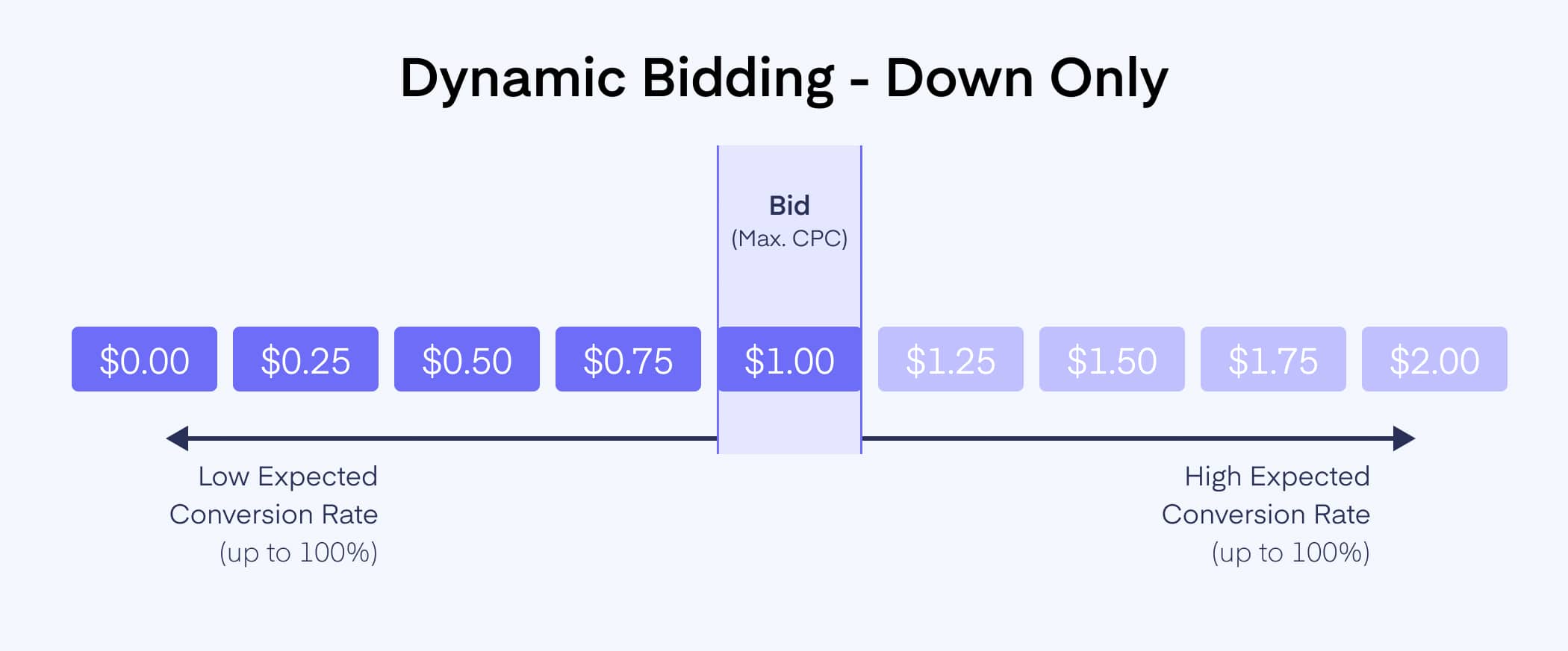 dynamic bidding amazon