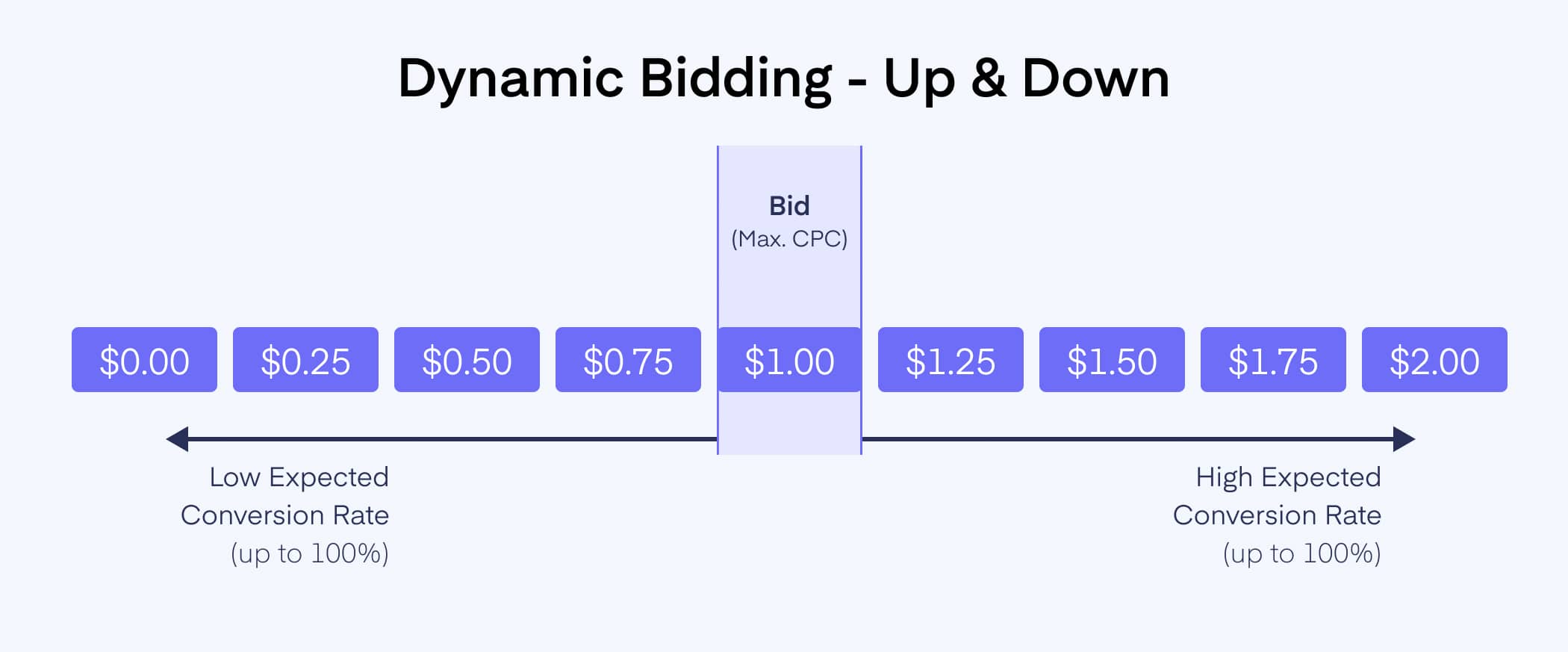 amazon dynamic bids up and down
