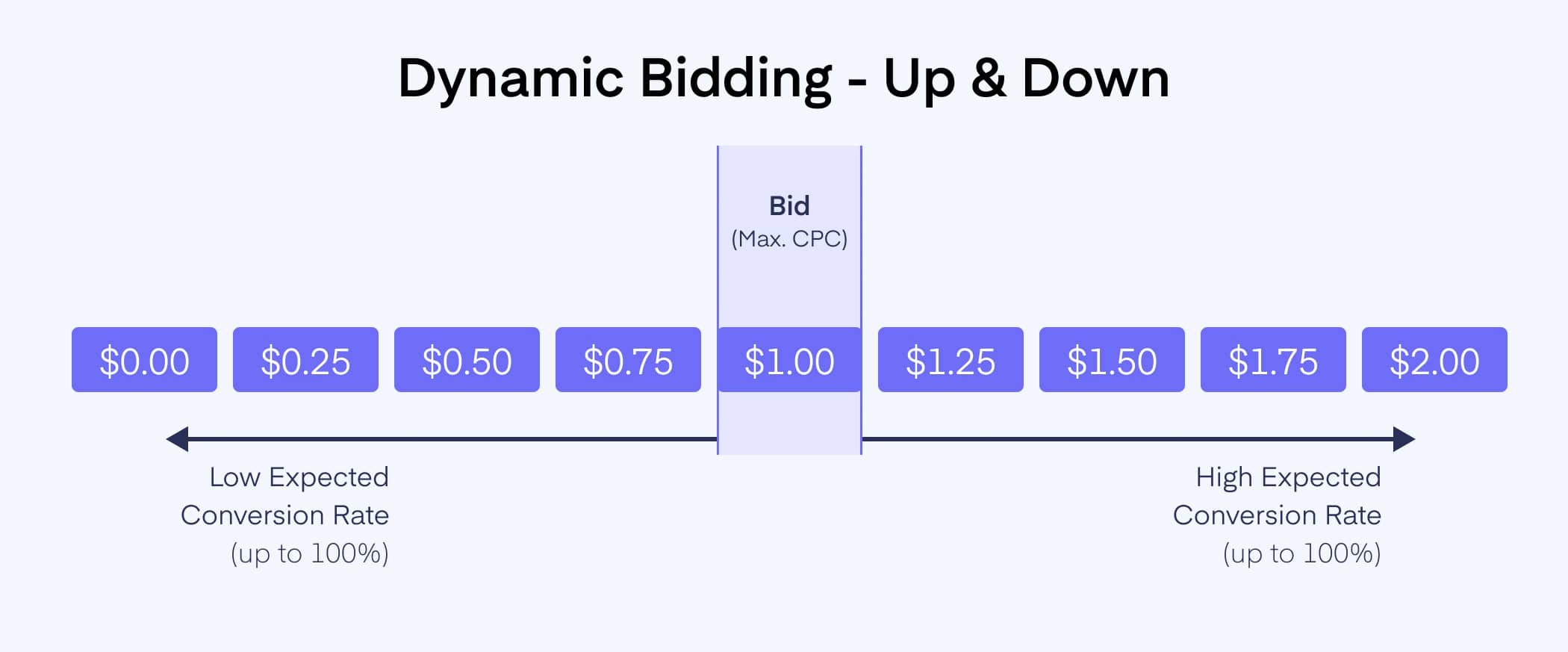 Udførelse Betydning Bekræfte Amazon Bidding 2022: What's Important Sellers Need to Know?