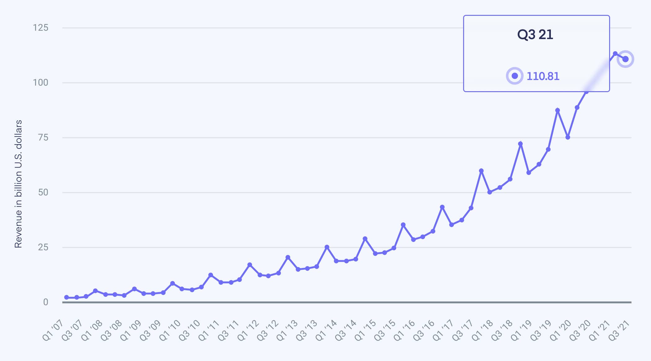 Amazon 2021 Sales During the First Two Quarters