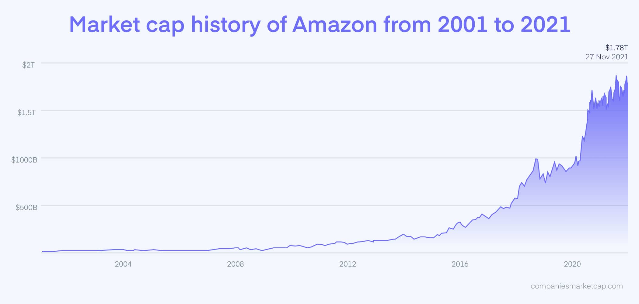 Market Cap History of Amazon
