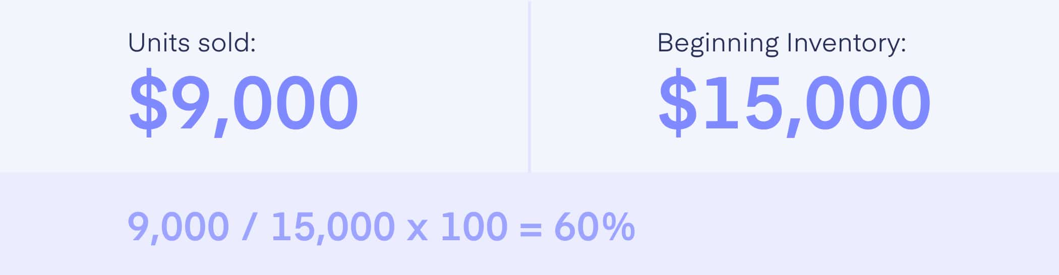 Sell-Through Rate Calculation