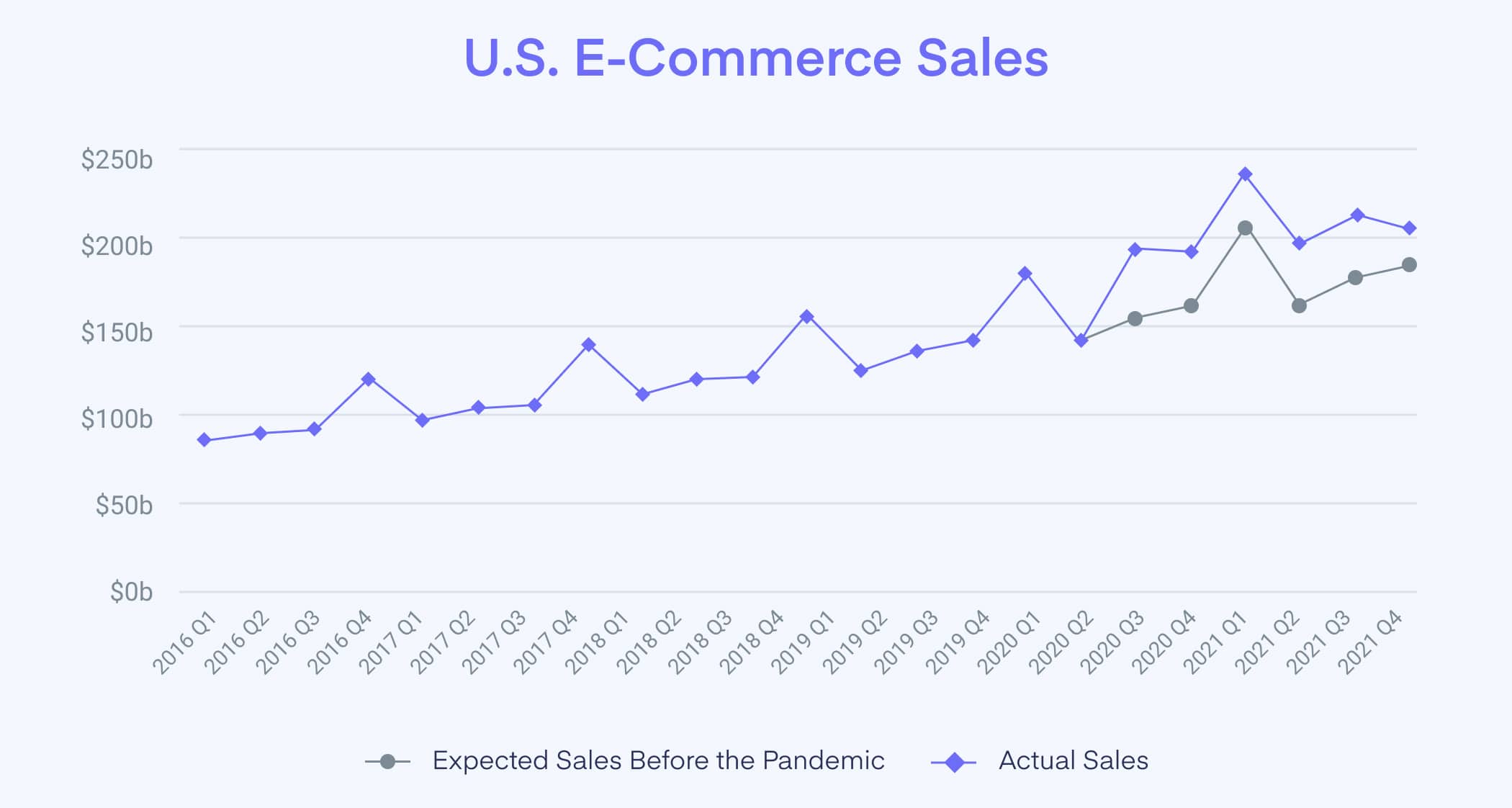 USA E-Commerce Sales