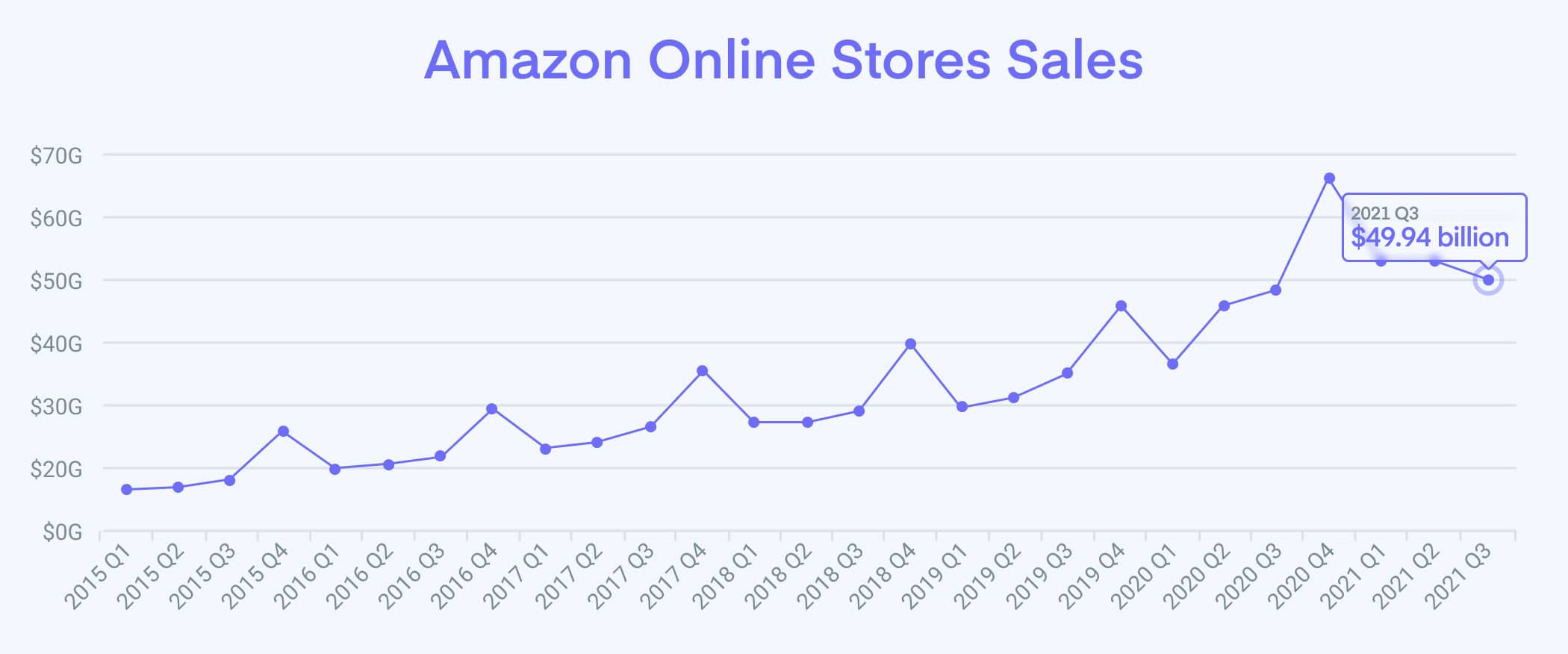 Amazon Sales Results