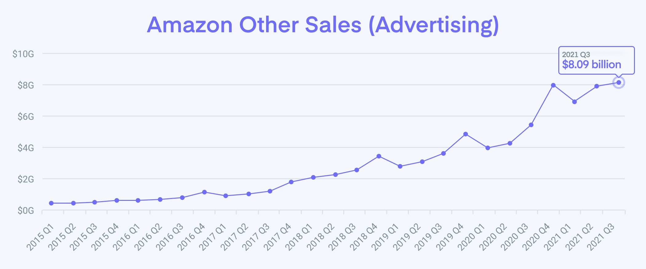 Amazon Other Sales