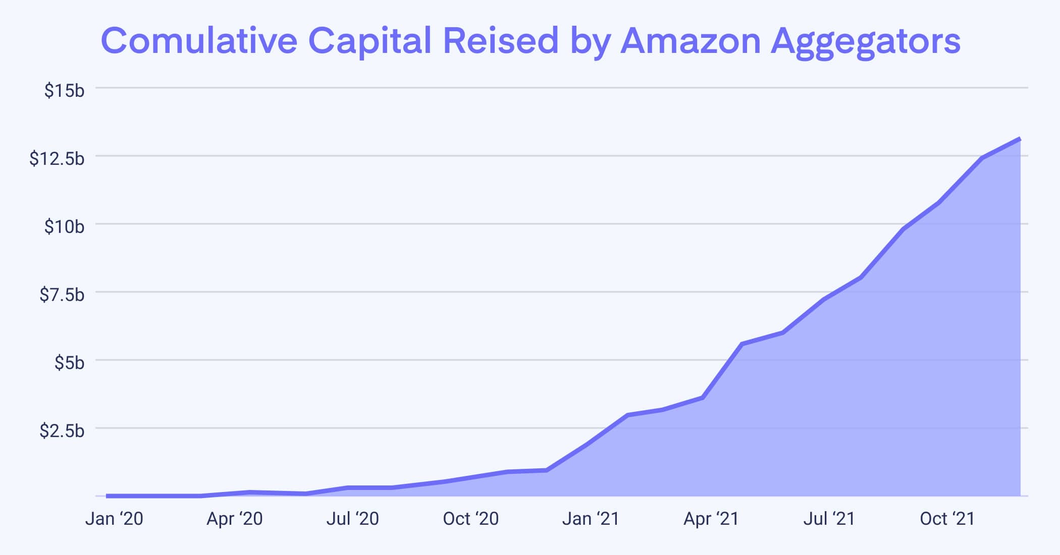 Capital reised by amazon aggregators