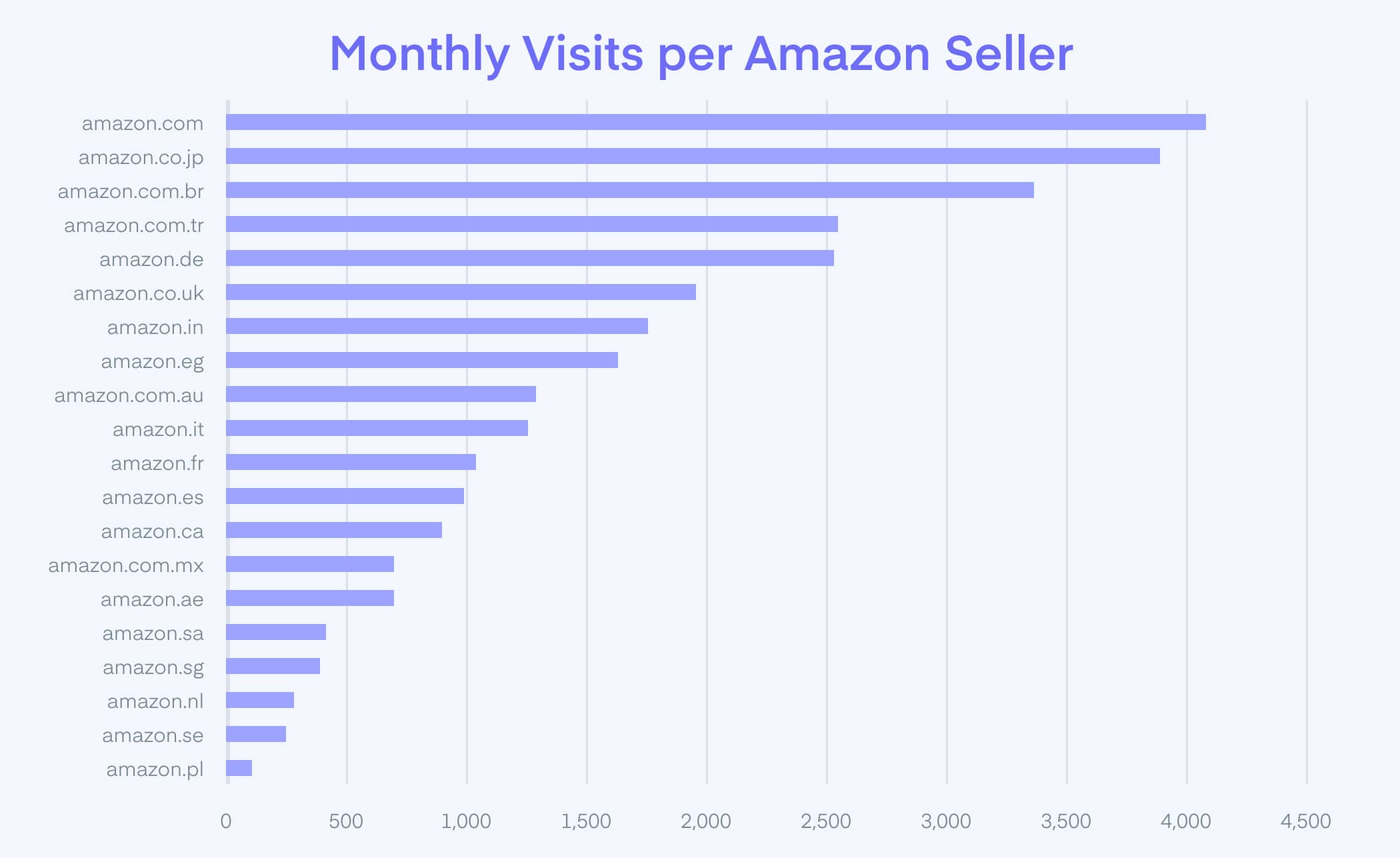Monthly Visits per Amazon Seller