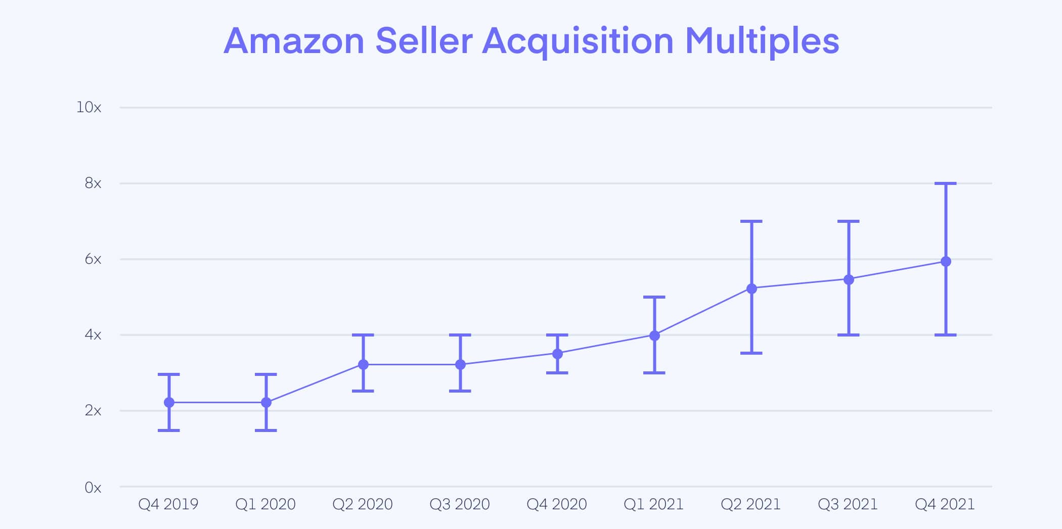 Amazon Seller Acquisition multiples