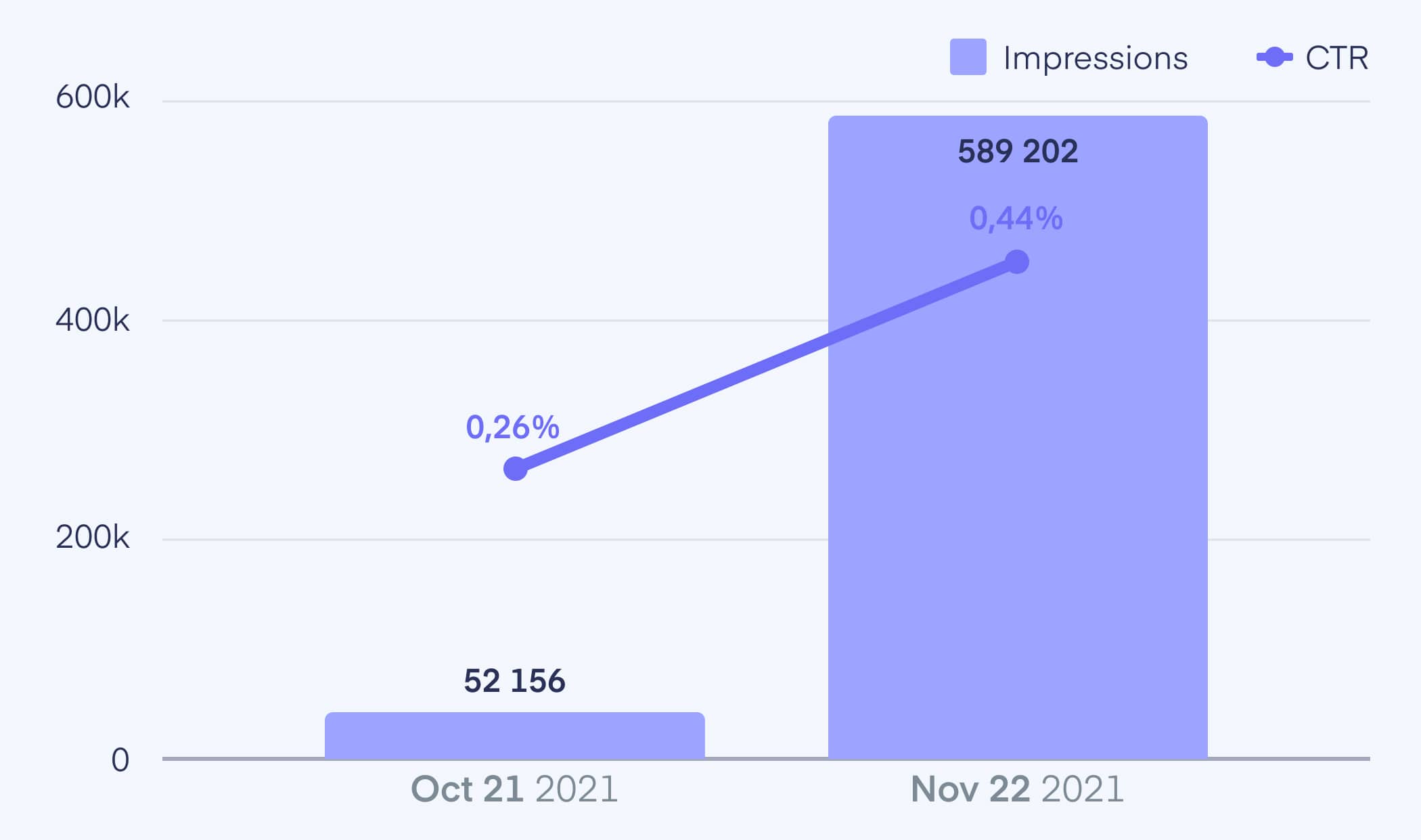 Increase of Impressions and CTR