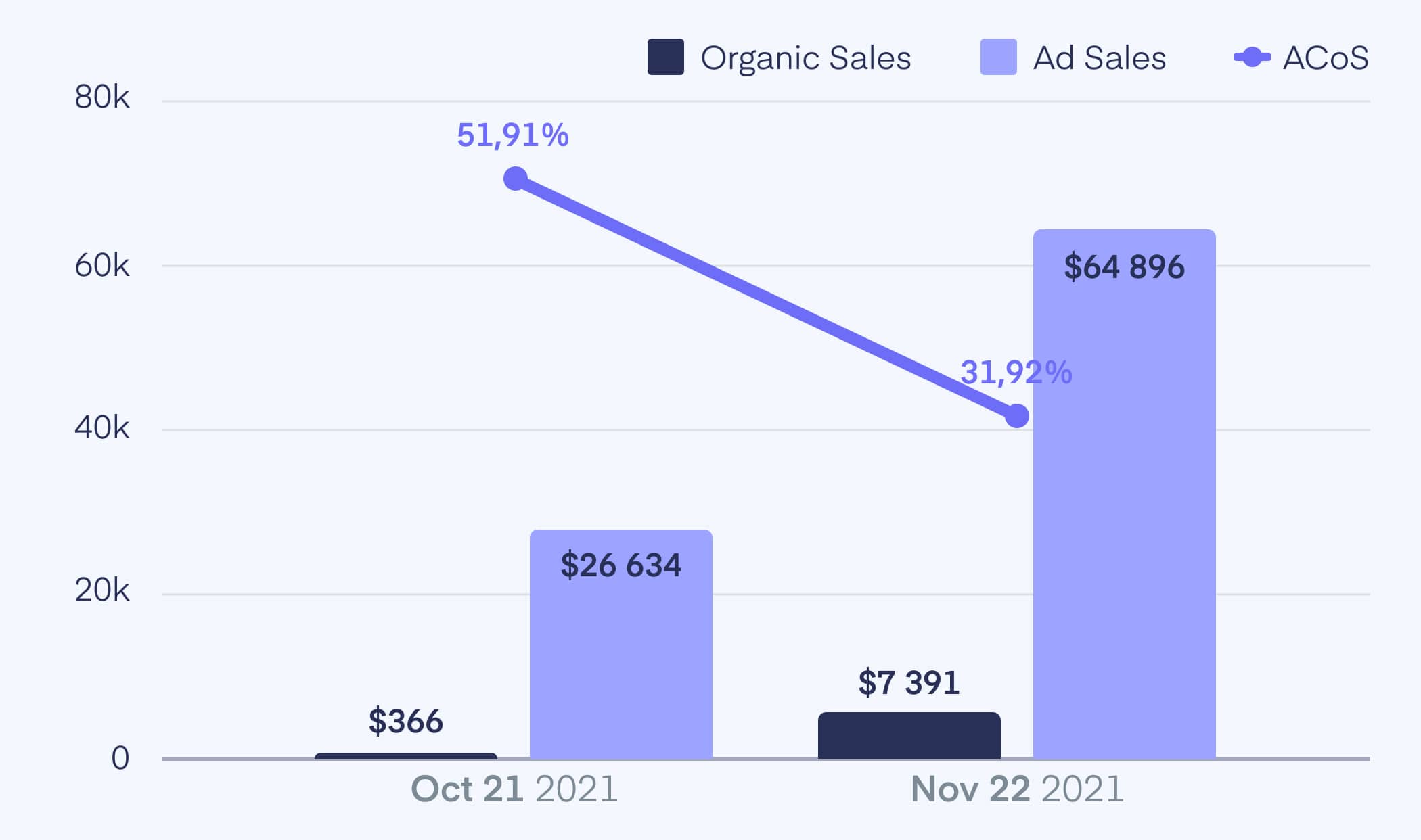 Increase of Organic Sales and Ad Sales