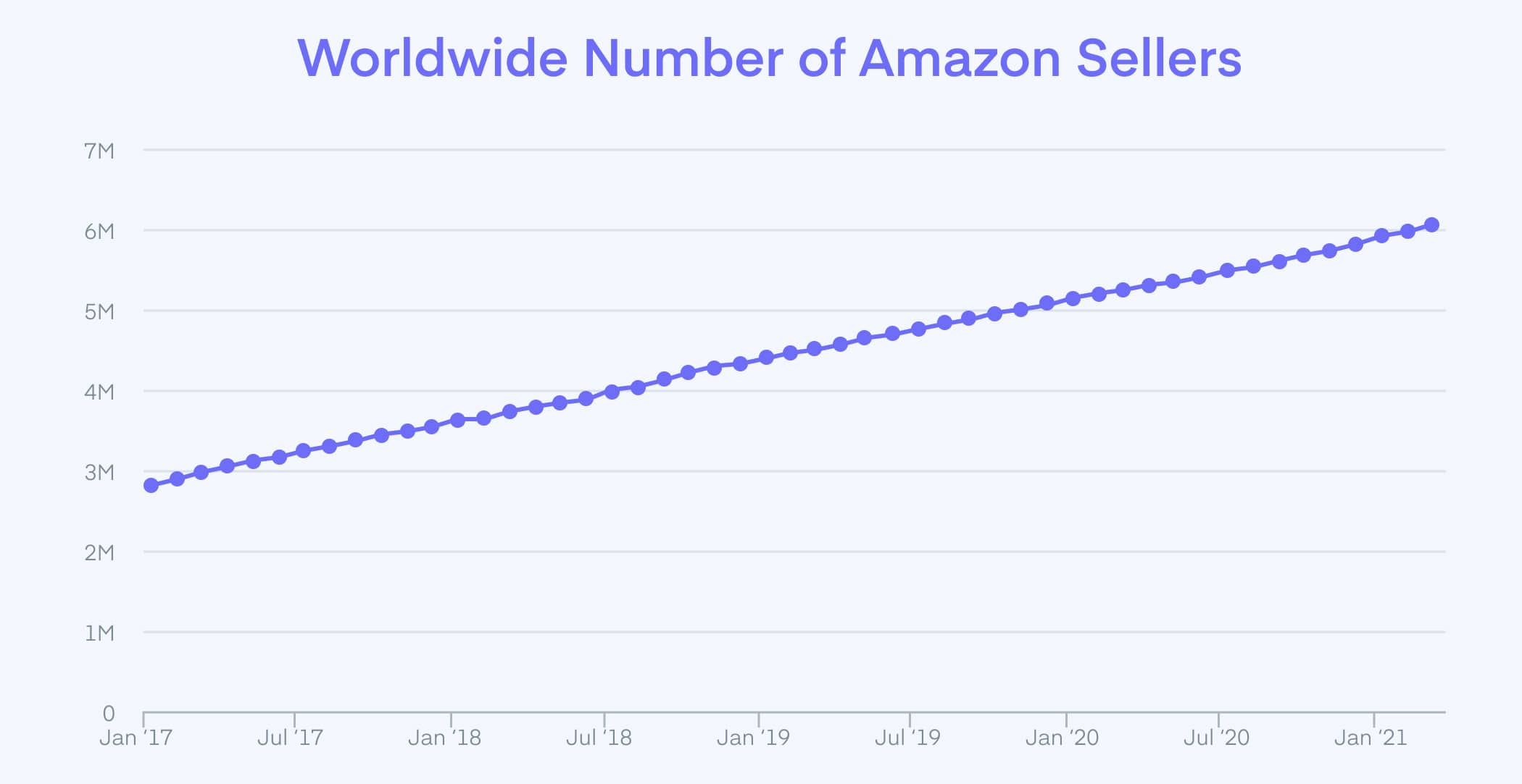 Number of Amazon Sellers