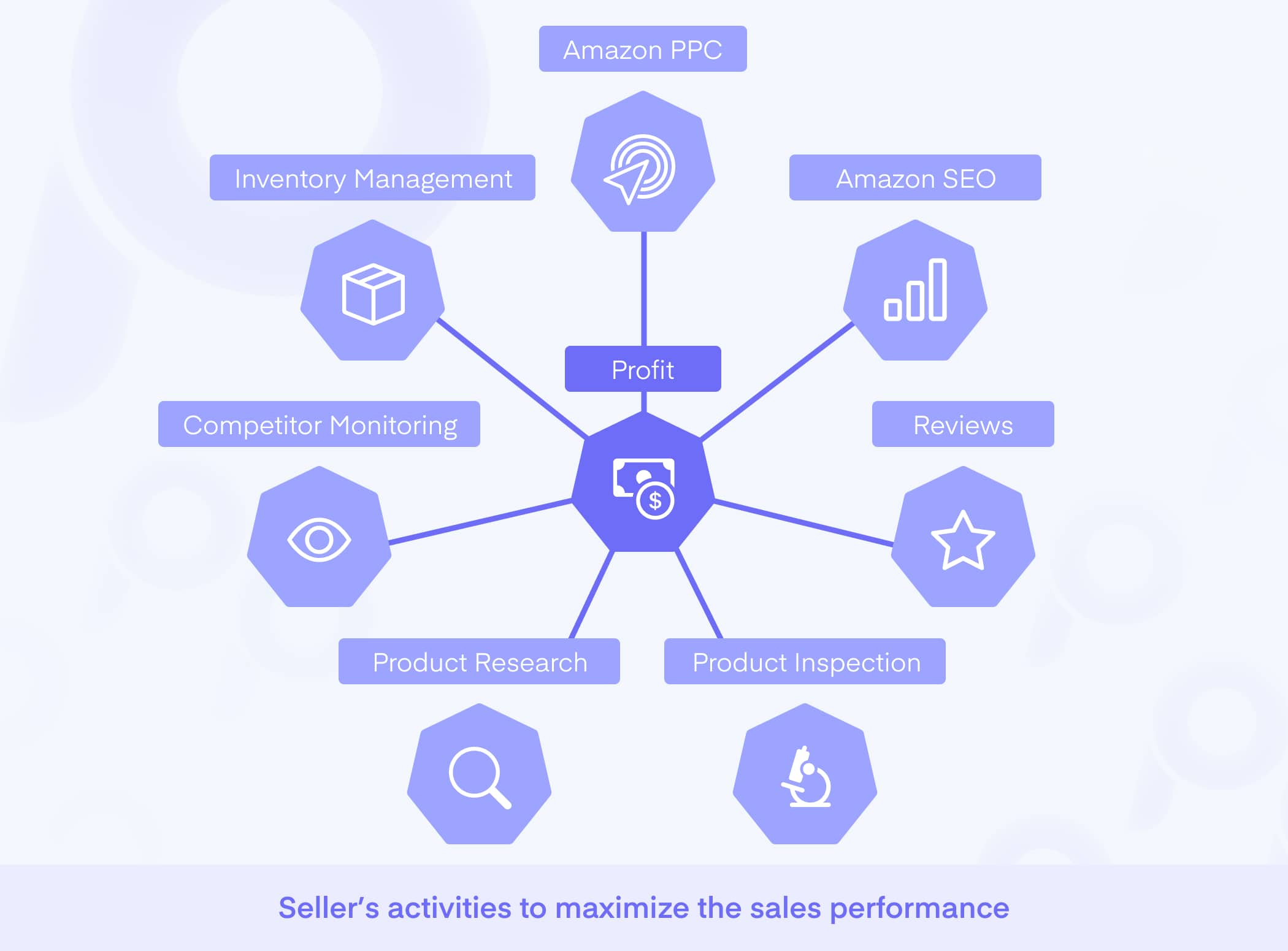 Seller's Activities to increase the Sales Performance