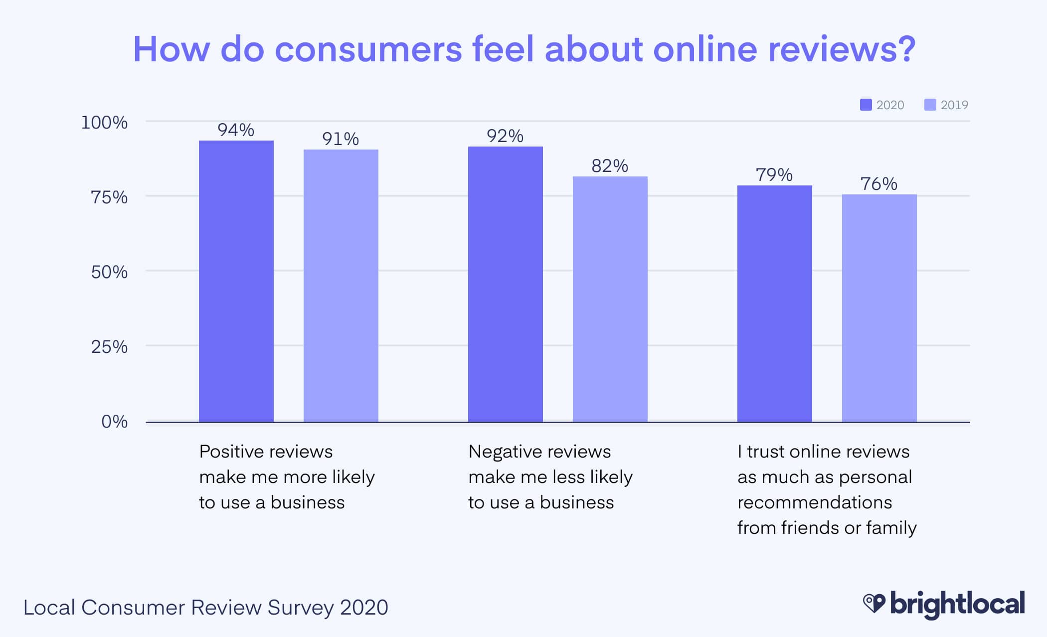 Local consumer review survey 2020