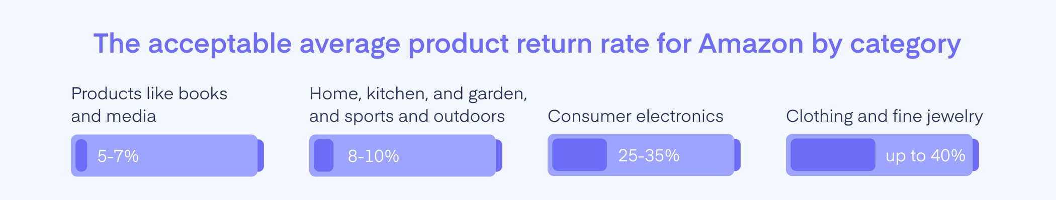 Amazon Acceptable Average Product Return Rate