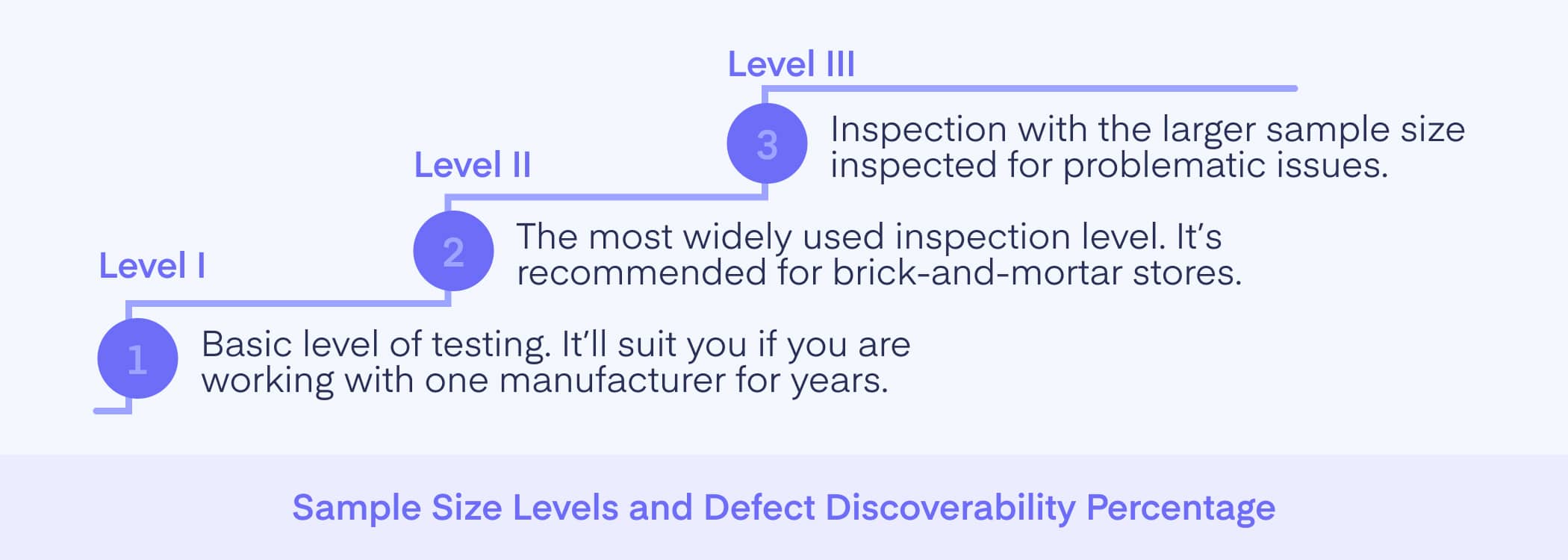 Defect Discoverability Levels