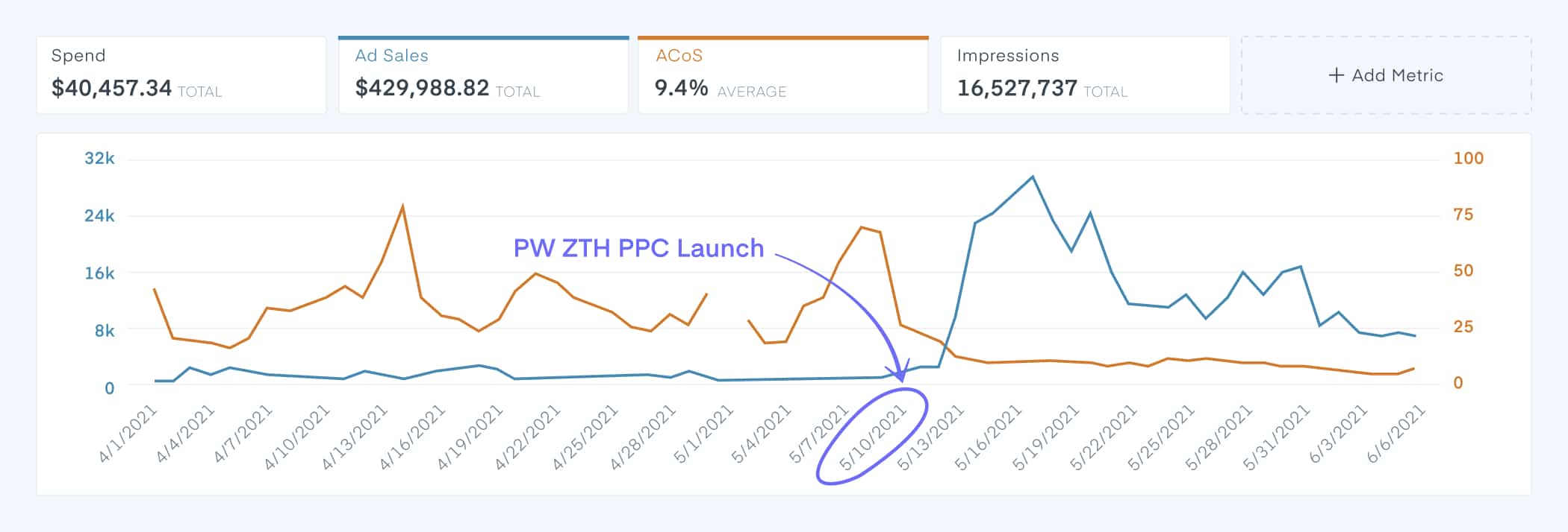 Zero-to-Hero PPC Launch