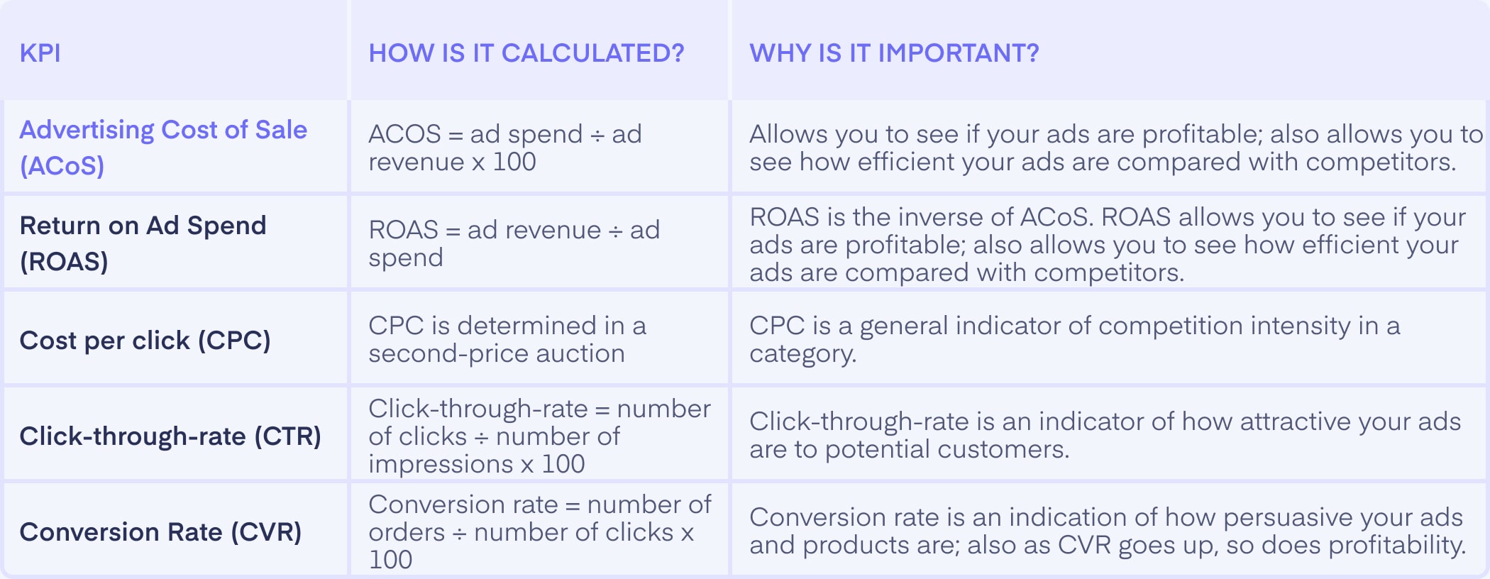 Amazon PPC Campaign cost metrics