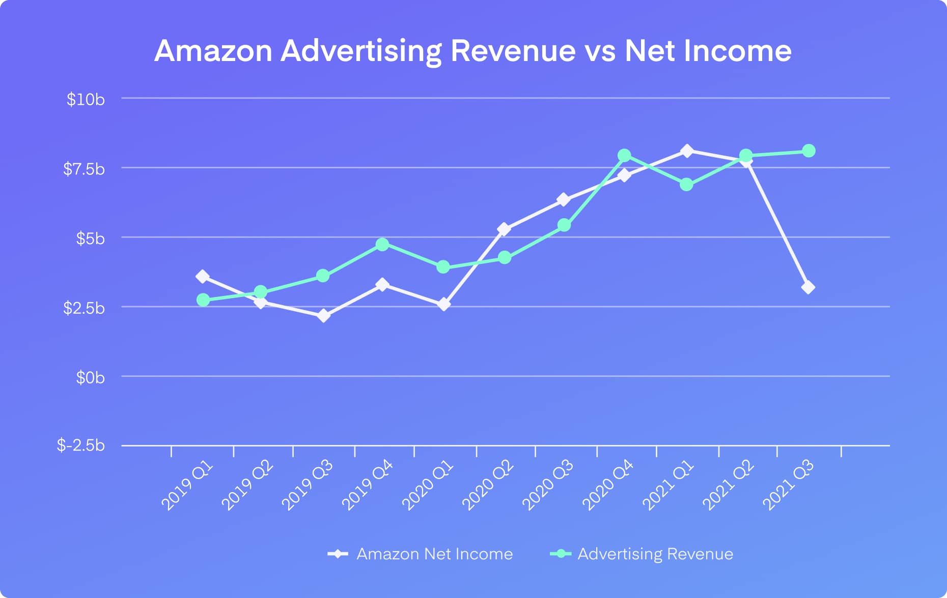 amazon report chart