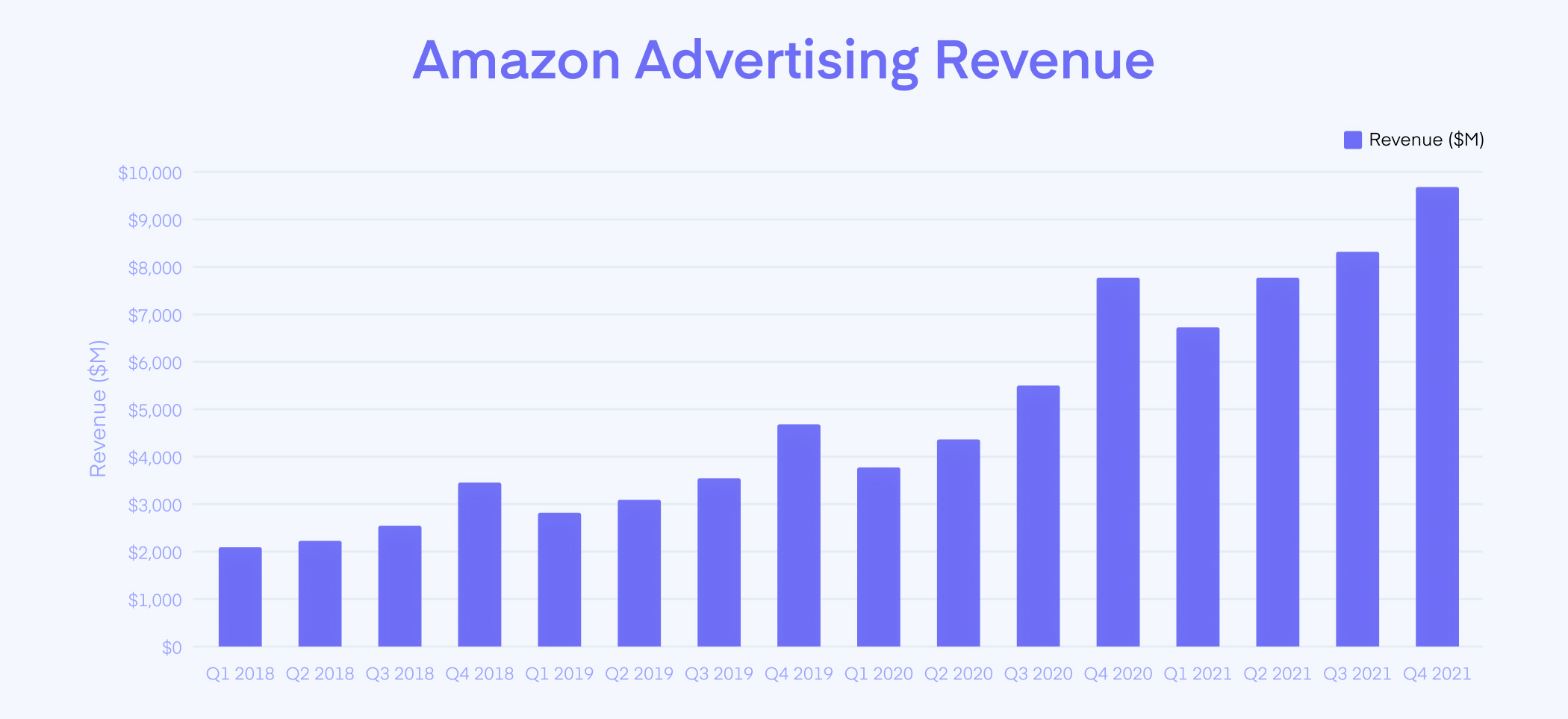 Amazon Advertising Revenue graph