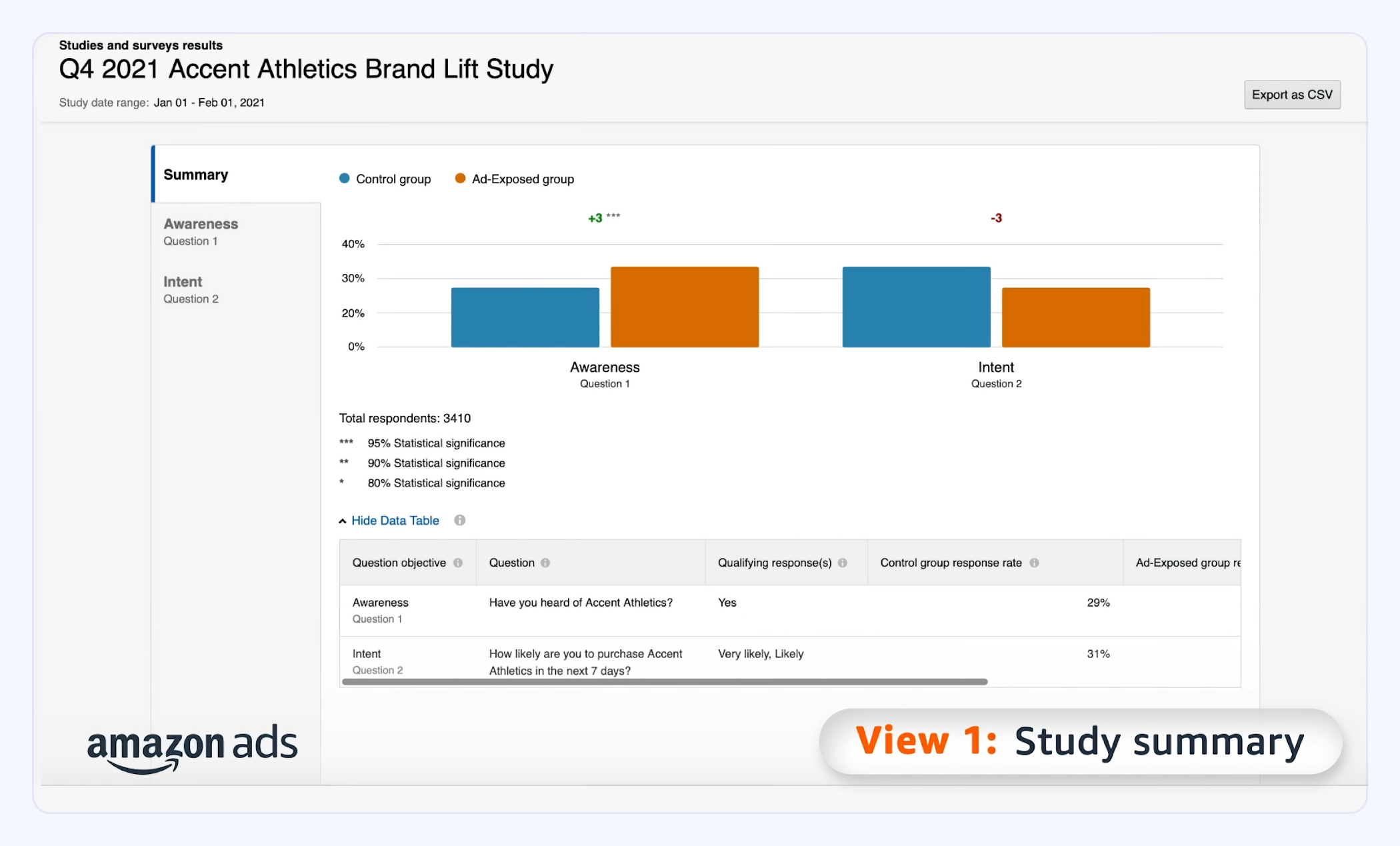 Amazon Brand Lift Study Summary