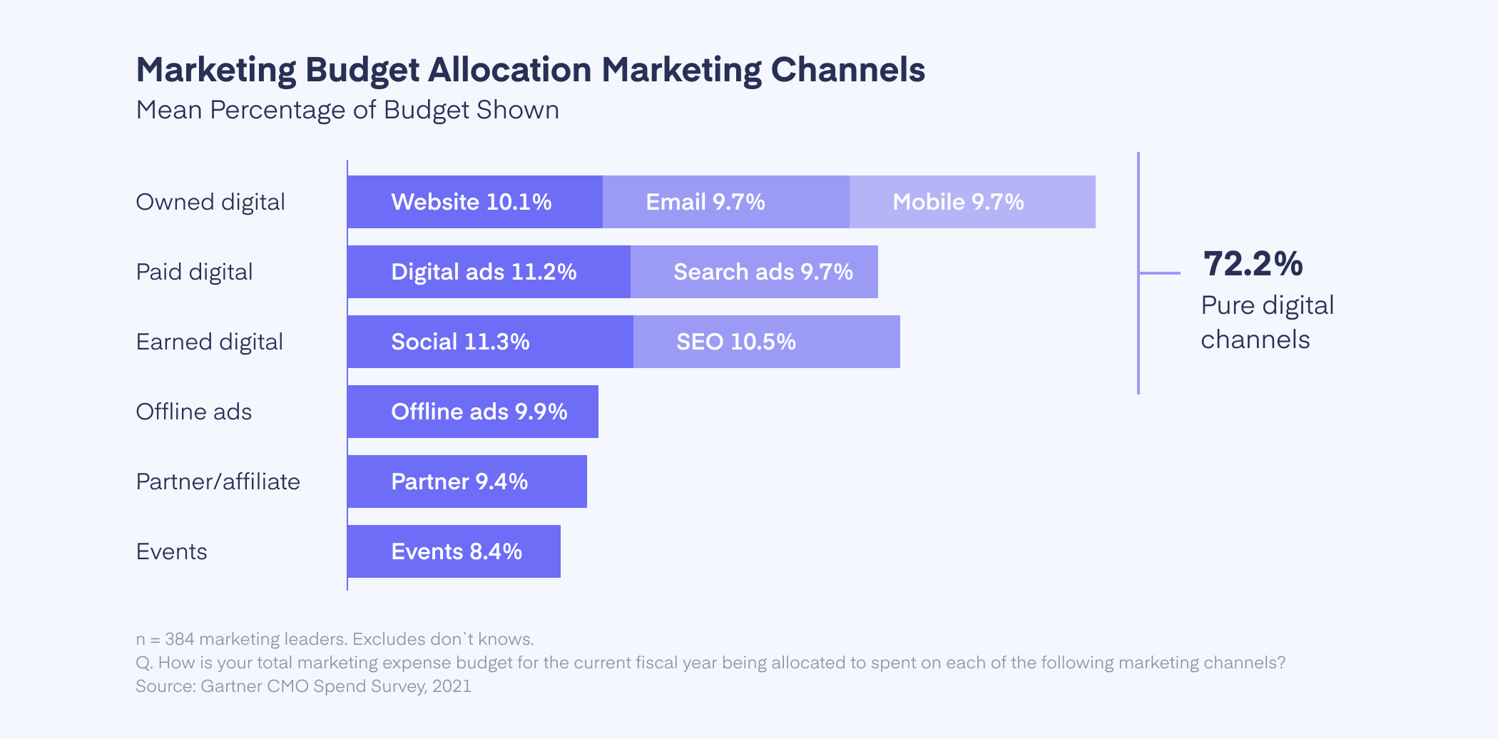 The Allocation of the Marketing Budget