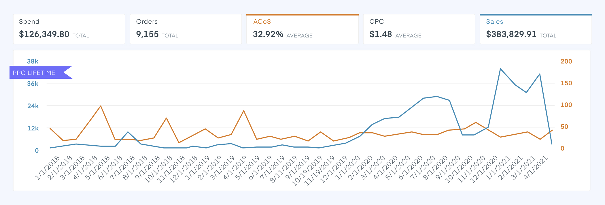 PPC Lifetime