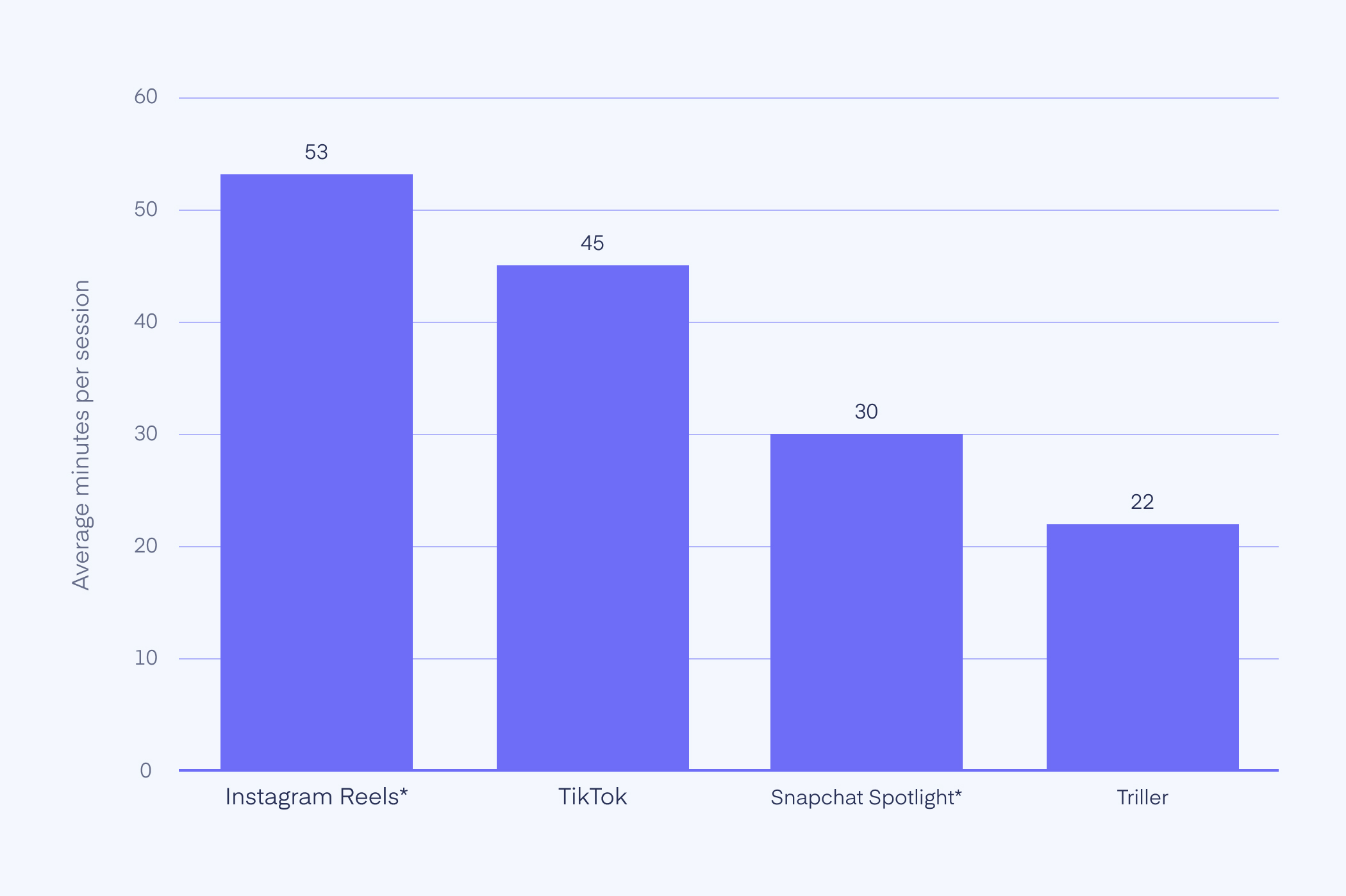 Average Duration of Session watching short videos